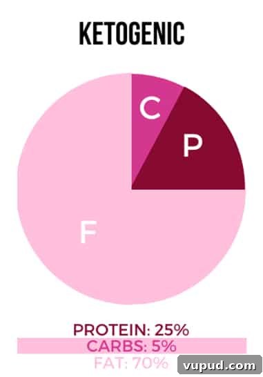 Keto Ratios Reminder: Stay Within Keto Ratios
